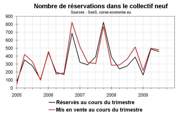 Pour les promoteurs, des prix stables et des stocks au plus haut