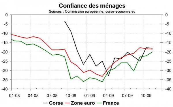 Une confiance des ménages quasi-stable en novembre