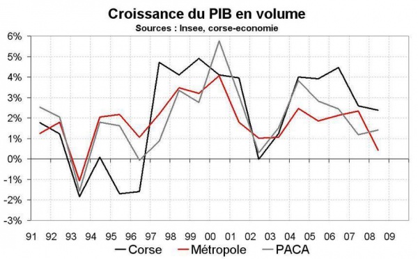 La croissance a atteint 2,4 % en 2008, tirée par l’immobilier