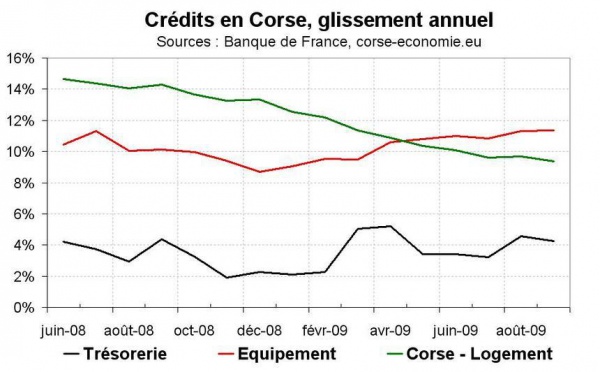 Crédits et tourisme, les deux piliers de la résistance de l’économie corse en 2009