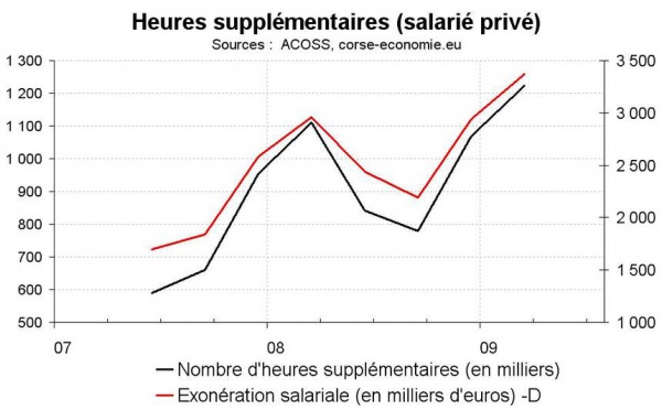 1,2 millions d'heures supplémentaire en Corse entre juillet et septembre