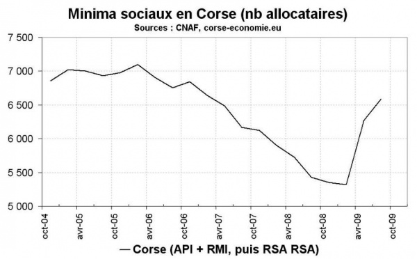 Minima sociaux en Corse