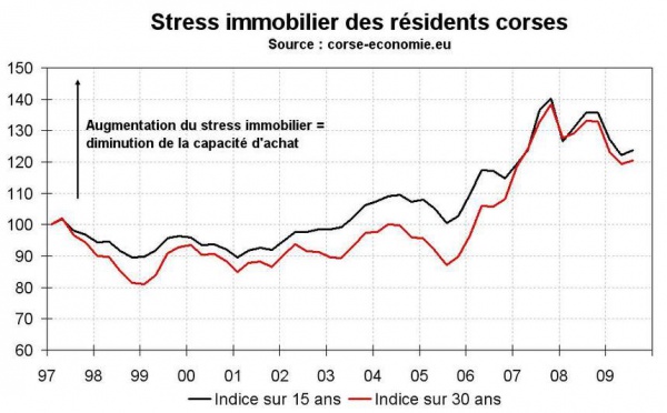 Le stress immobilier en Corse