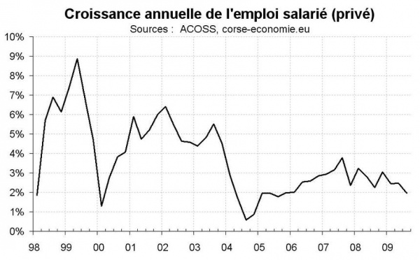 L’emploi salarié confirme sa tendance