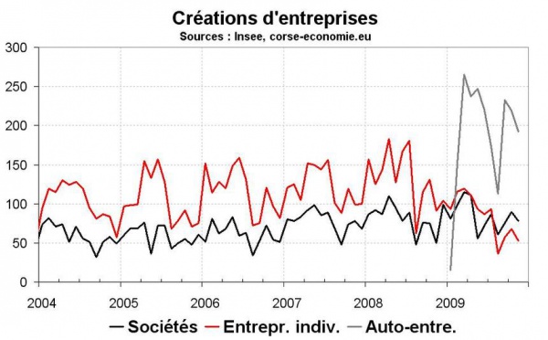 Les auto-entreprises en majorité dans les créations