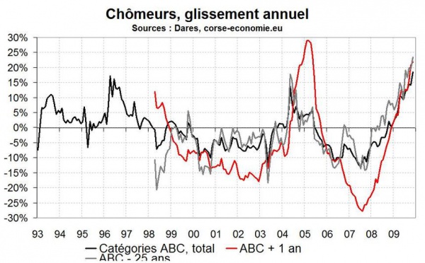 Hausse record du nombre de chômeur