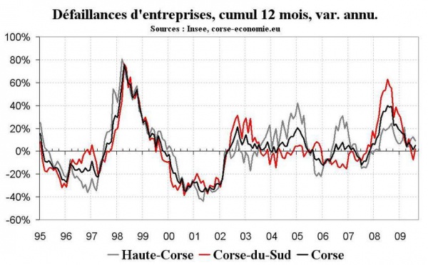 Défaillances d’entreprises