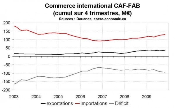 Le commerce extérieur continue de peser sur la croissance