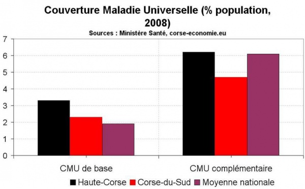 Sélection d’indicateurs sociaux pour la Corse