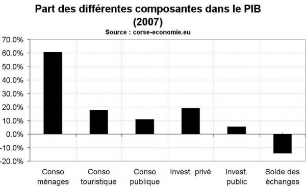 PIB décomposé suivant la demande : nouvelle estimation