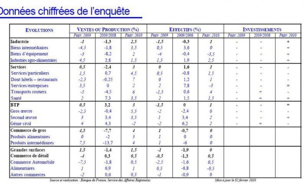 Banque de France, enquête de février