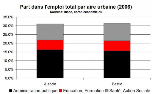 Entre Ajaccio et Bastia, l’emploi est proche