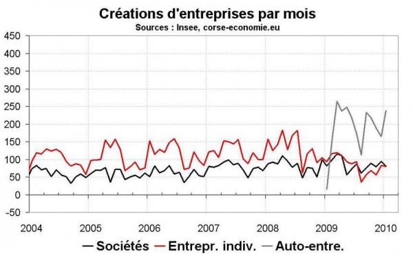 Pas d’essoufflement pour les auto-entreprises