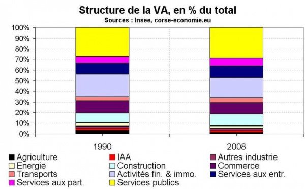 L’évolution de la valeur ajoutée depuis 1990