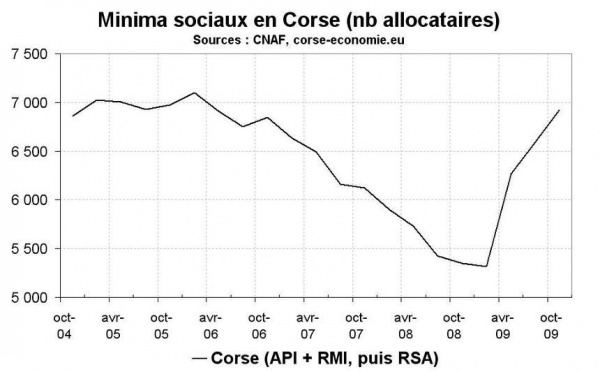 Forte hausse des allocataires des minima sociaux corses fin 2009