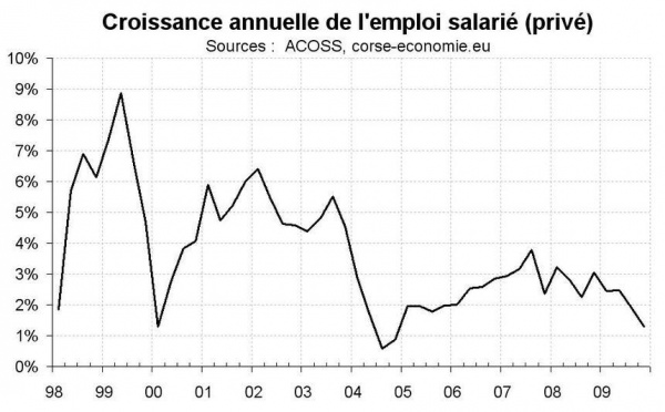 L’emploi salarié corse reste en ralentissement