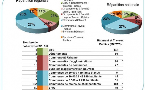 Grands travaux routiers, la piste du privé