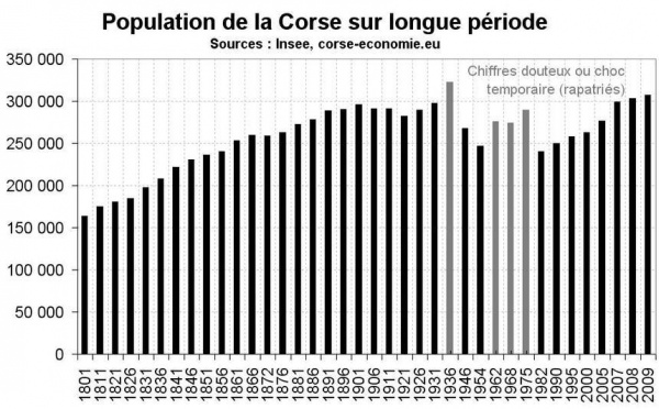 Évolution de la population corse sur 200 ans