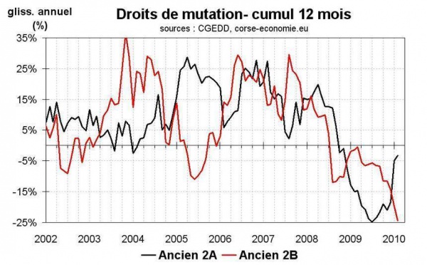 Forte divergence entre les marchés immobiliers sud et nord en Corse