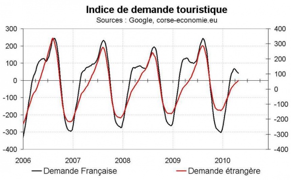 Indicateur de demande touristique pour la Corse : le signal est en retrait