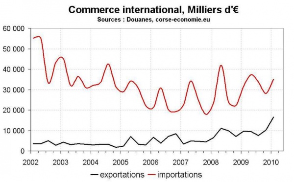 Le commerce extérieur en Corse : exportations record au T1 2010