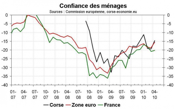 Confiance des ménages en Corse : remontée en avril