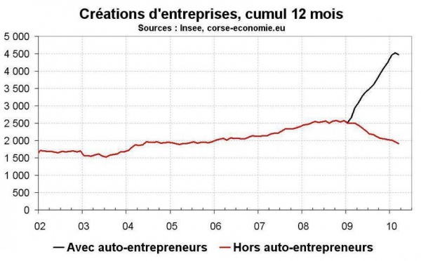 Créations d’entreprise en Corse : toujours portées par les auto-entreprises