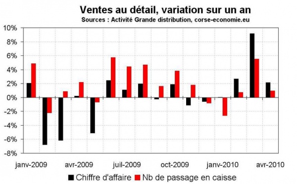 Consommation en Corse : toujours sur une bonne dynamique