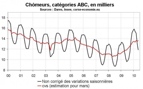 Nombre de chômeurs en mai 2010 en Corse : un mauvais mois