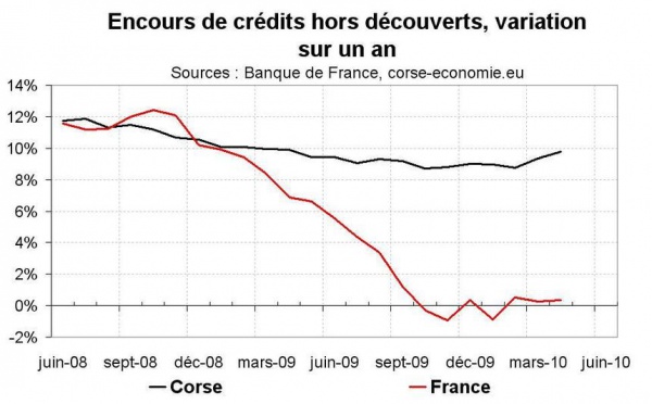 Crédit bancaire en Corse an avril 2010 : le flot ne tarit pas