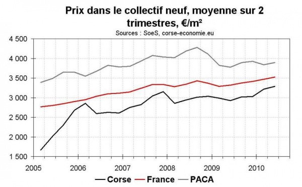 Ventes de logements neufs en Corse au T2 2010 : prix toujours en hausse