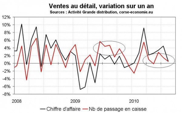 Consommation en Corse en août 2010 : une saison pas si bonne que ça ?