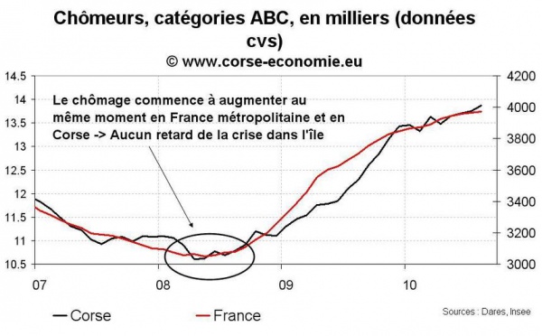 Arrêtons de dire que la crise a touché la Corse avec un décalage : c’est faux !