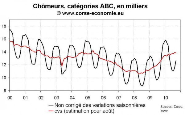 Nombre de chômeurs en Corse septembre 2010 : stable