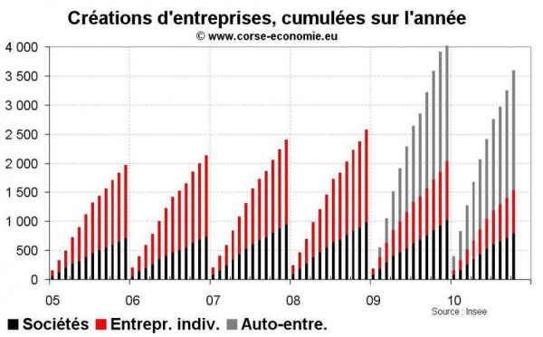 Créations d’entreprises en Corse en octobre 2010 : affaiblissement surtout en dehors de l’auto-entreprise