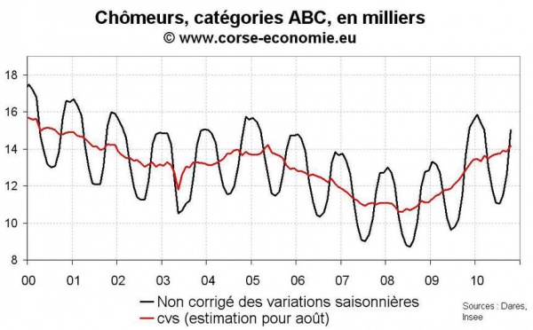 Nombre de chômeurs en Corse octobre 2010 : mauvais, encore