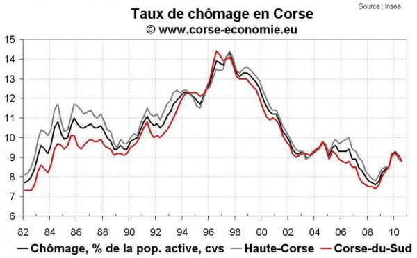 Taux de chômage T3 2010 et emplois salariés au T3 2010 : très bons résultats