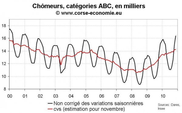 Nombre de chômeurs en Corse novembre 2010 : rude automne