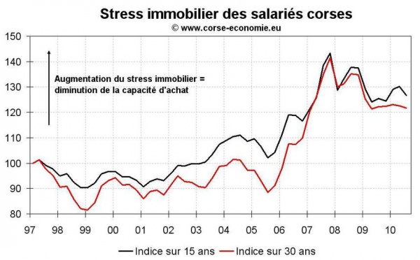 Le stress immobilier en Corse au T3 2010 : repli grâce à la baisse des taux